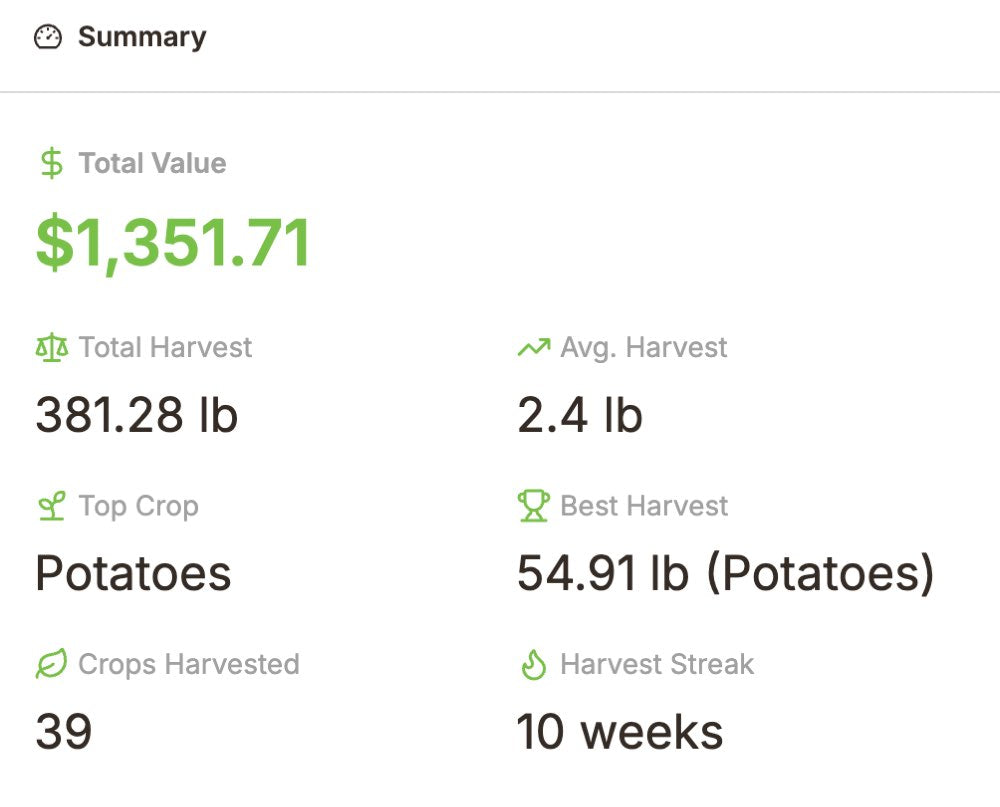 The Seedtime records Summary card: Total Value $1,351.71, Total Harvest 381.28 lb, Avg. Harvest 2.4 lb, Top Crop Potatoes, Best Harvest 54.91 lb of potatoes, 39 crops harvested and a 10 week harvest streak
