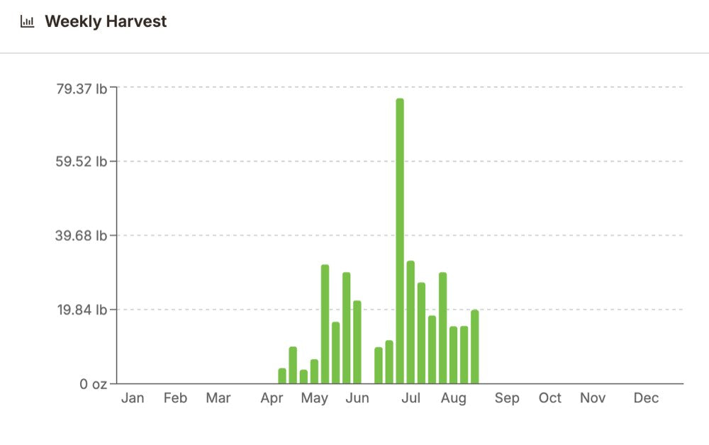 The Seedtime Weekly Harvest chart: a green bar for every week you logged, running January to December, with the pounds scale up the left and the tallest week just under 79 lb in July