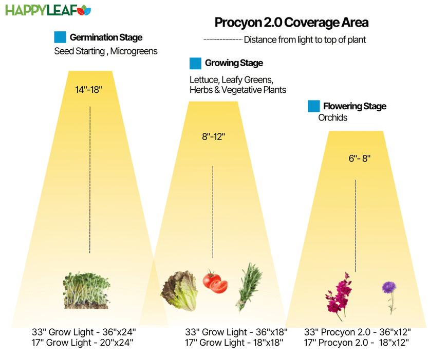 Procyon 2.0 – Full Spectrum LED Grow Lights