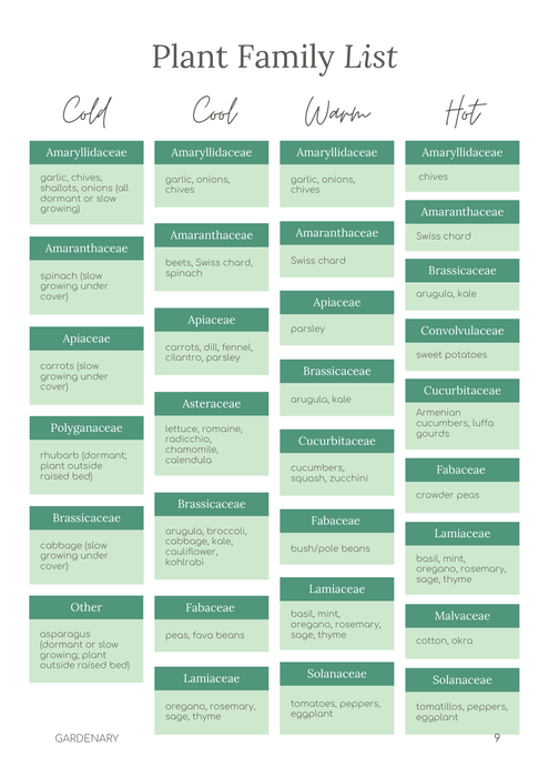 Plant family list table for gardening: crops like garlic, tomatoes, carrots, spinach categorized by cold, cool, warm, hot seasons.
