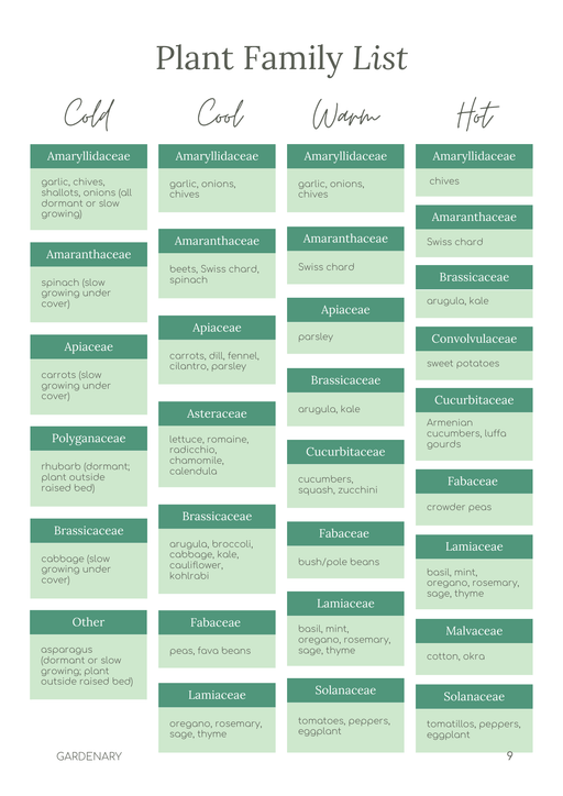 Plant family list table for gardening: crops like garlic, tomatoes, carrots, spinach categorized by cold, cool, warm, hot seasons.