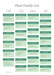 Plant family list table for gardening: crops like garlic, tomatoes, carrots, spinach categorized by cold, cool, warm, hot seasons.