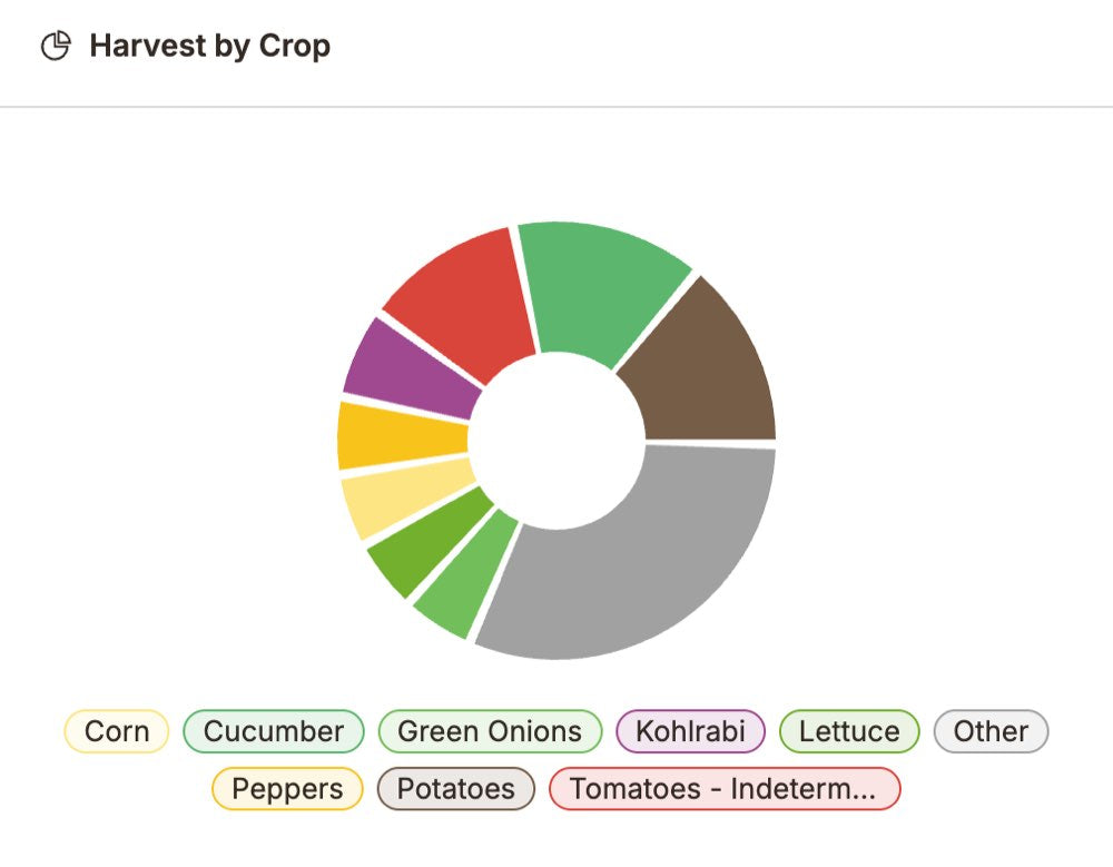 The Seedtime Harvest by Crop chart: a donut split between Potatoes, Green Onions, Tomatoes, Kohlrabi, Corn, Cucumber, Lettuce, Peppers and Other, with a colour-coded key for each crop underneath